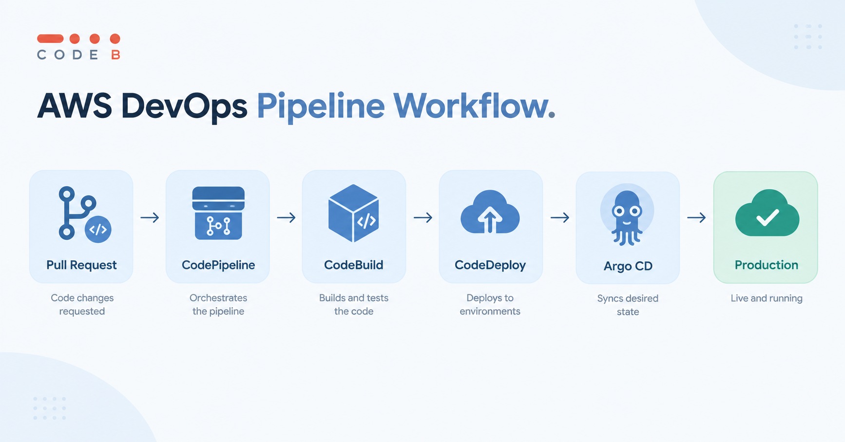 AWS DevOps pipeline workflow from code changes to production deployment