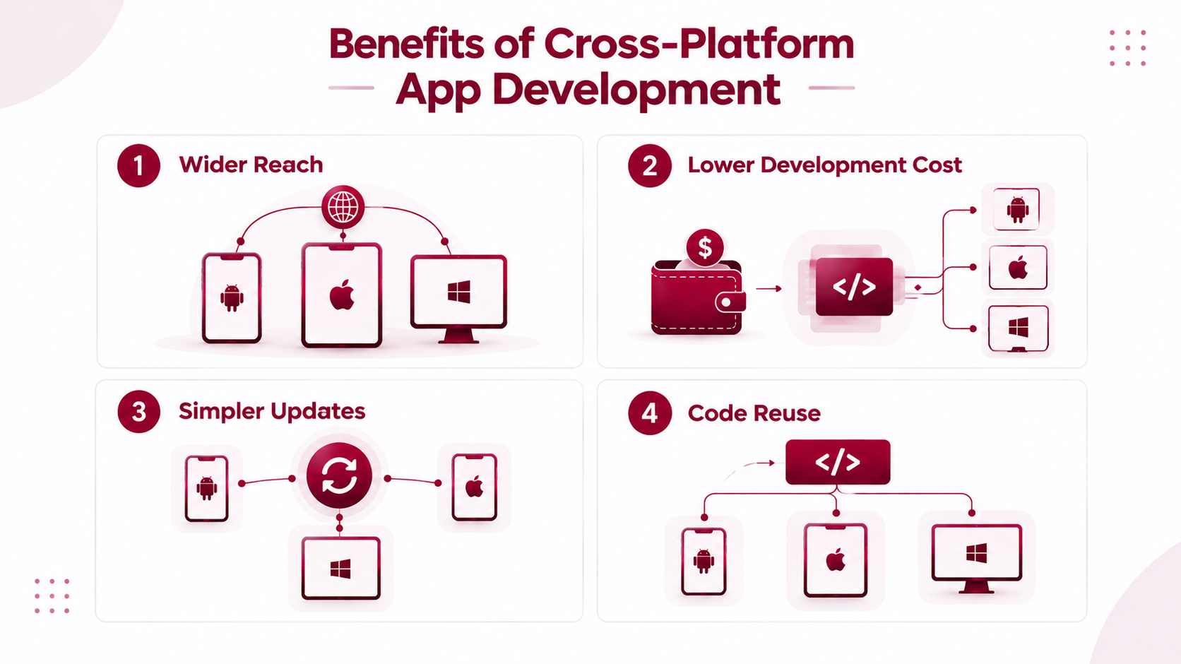 Key benefits of cross-platform app development, including code reuse, faster development, lower costs, wider platform reach, and easier maintenance.