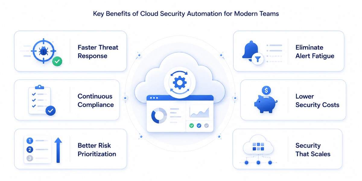 an image showcasing the key benefits of cloud security automation for modern teams