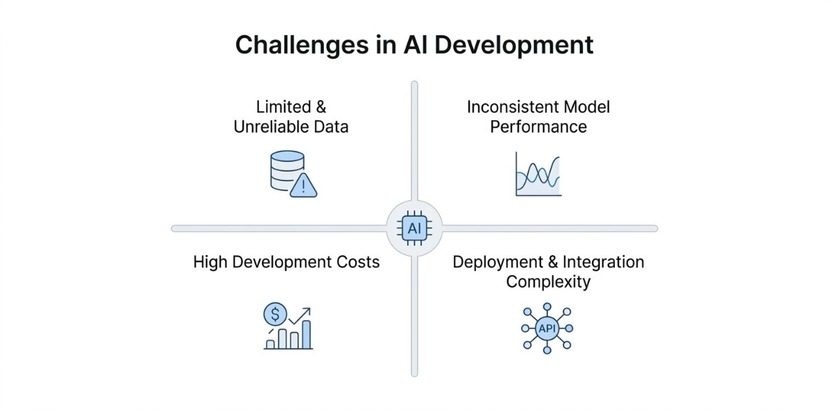 an jpeg image on what are challenges in building an ai model
