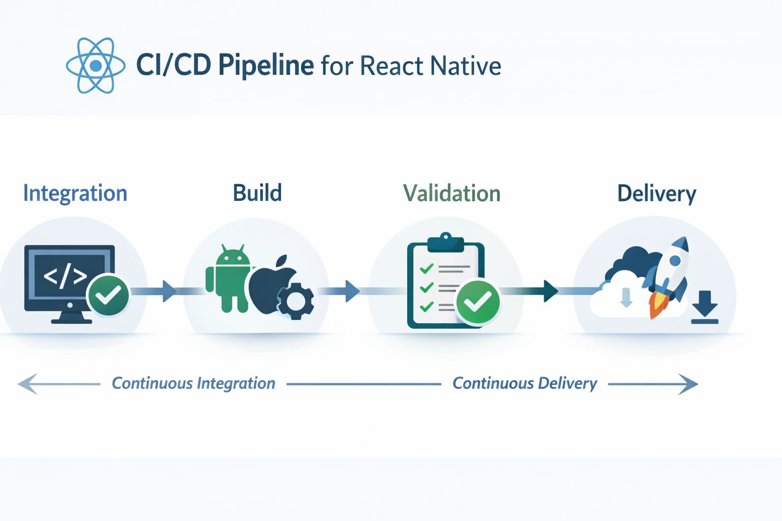 a snapshot of cicd pipeline in react native