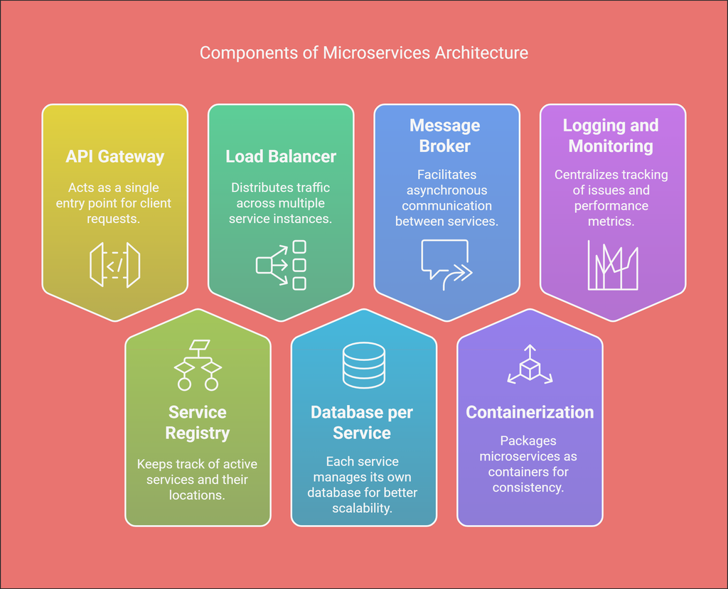 components_of_microservices