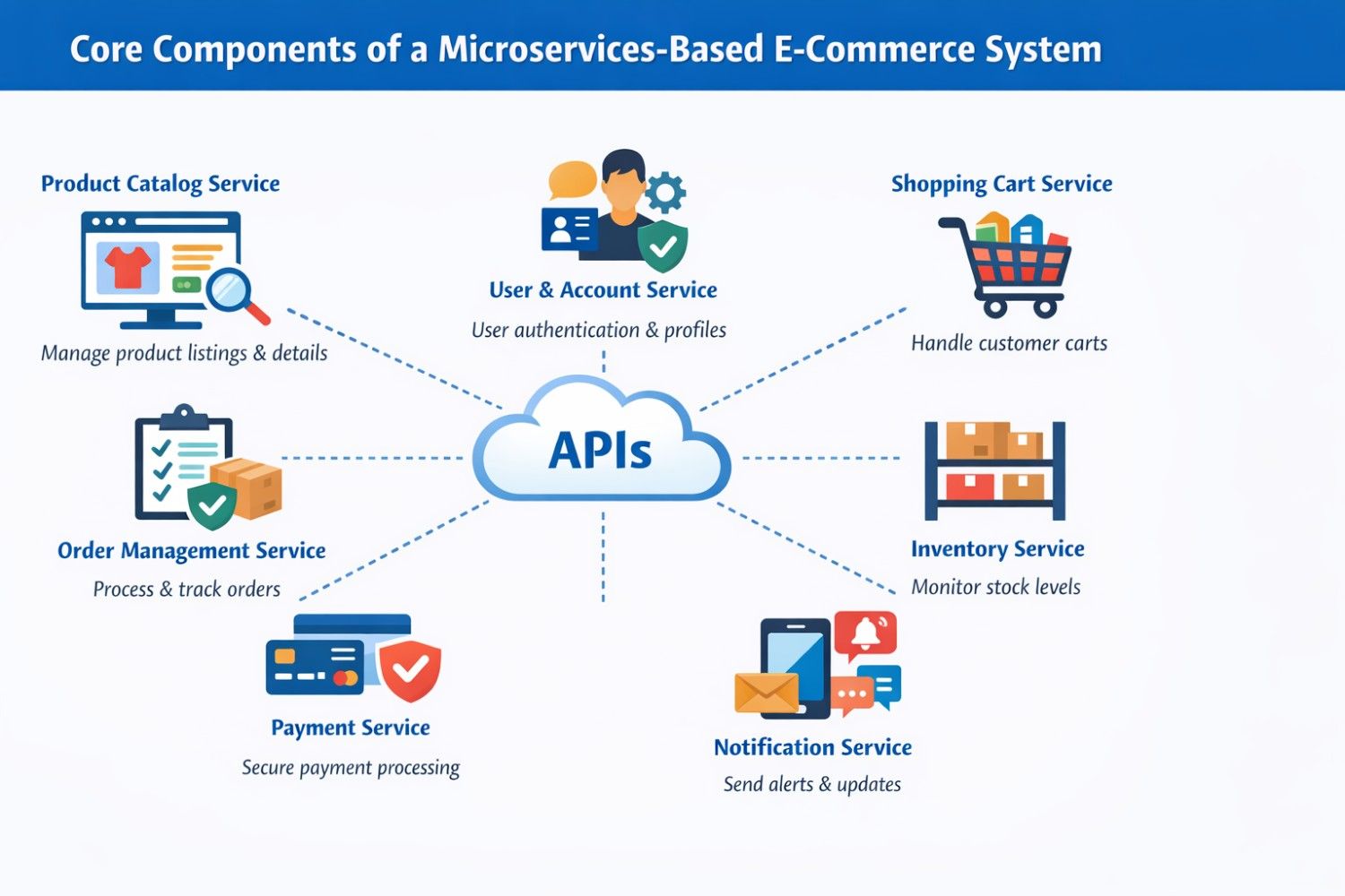 core-componets-of-an-microservvices-based-e-commerce-system