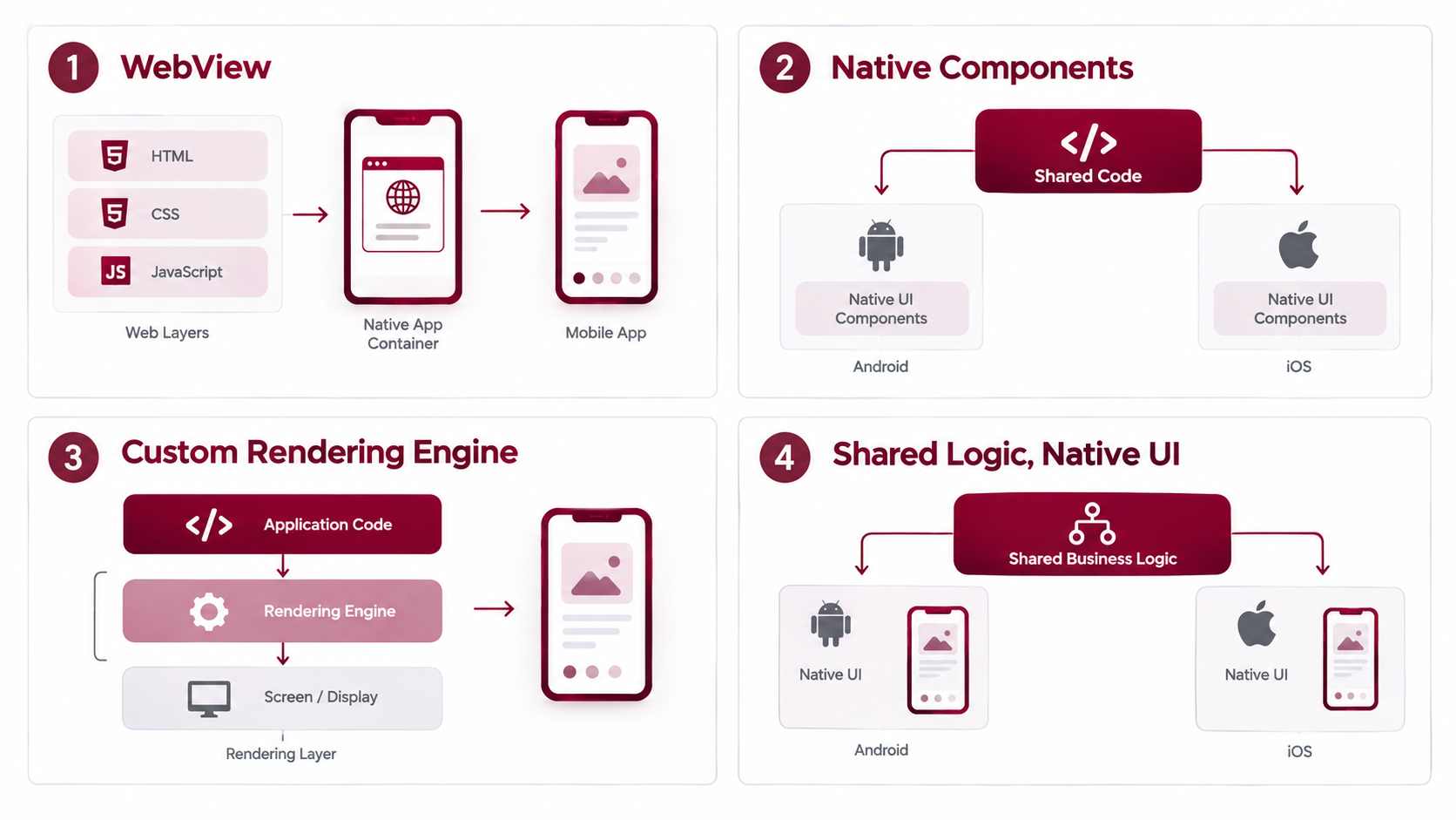 Diagram comparing four cross-platform app architectures: WebView, native components, custom rendering engine, and shared logic with native UI.