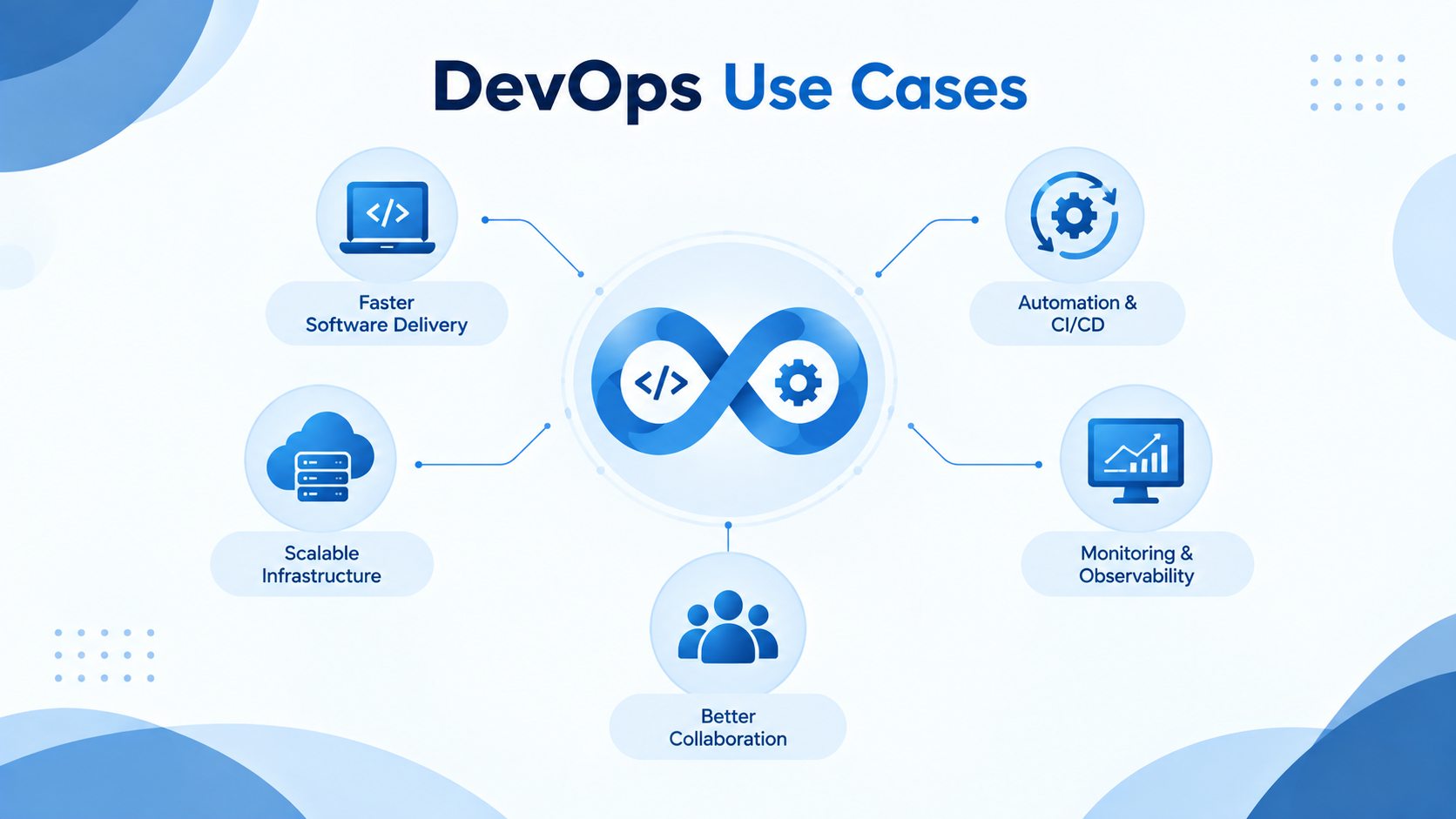 DevOps use cases across development, automation, testing, deployment, and infrastructure management