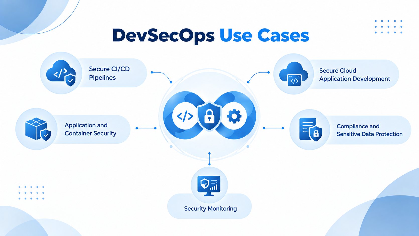 DevSecOps use cases across secure development, automated security testing, deployment, compliance, and infrastructure protection