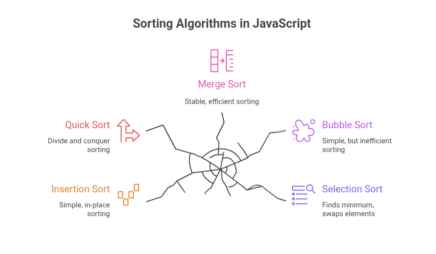 Sorting algorithms in javascript