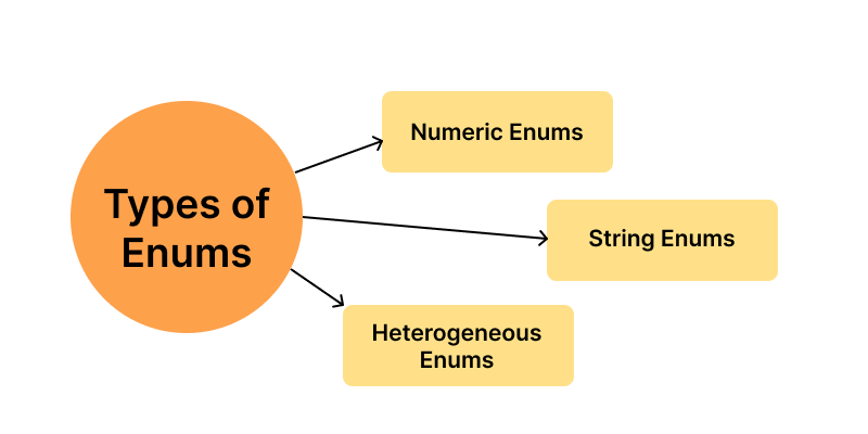 What is enum?