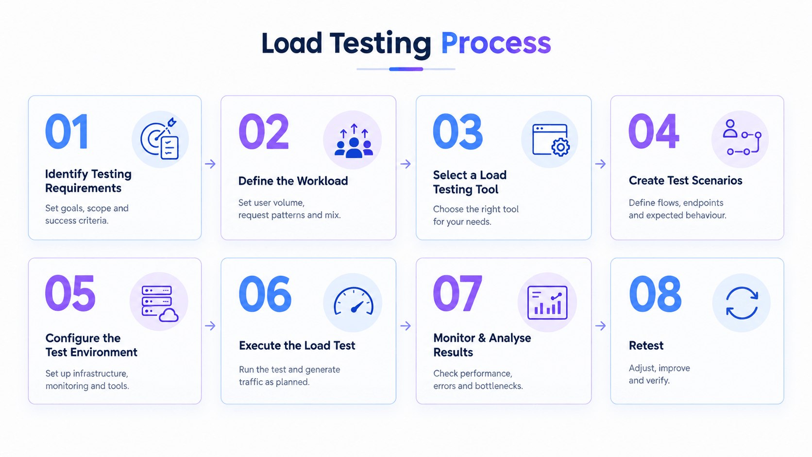 Eight-step load testing process from defining requirements and workload to testing, monitoring, and retesting.
