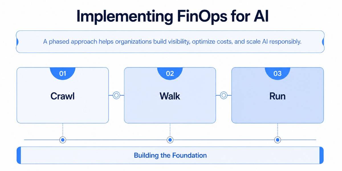 an image showcasing the stages of implementing FinOps for AI, from cost visibility to continuous optimization and governance.