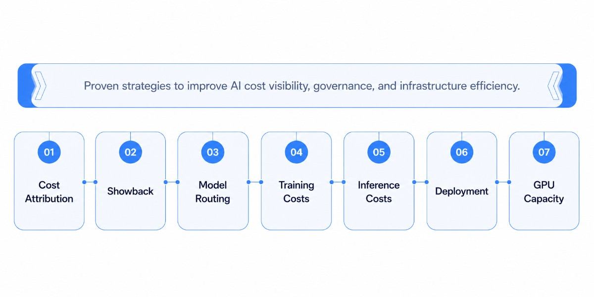 an image showcasing the AI infrastructure optimization featuring cost attribution, model routing, GPU capacity planning, and efficient inference.