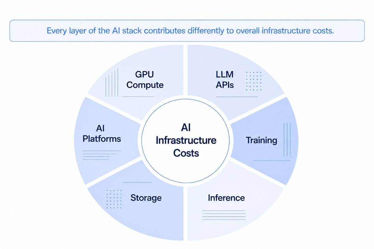Illustration showing the main AI cost drivers across the stack, including GPU compute, token usage, model training, inference, storage, and data transfer.