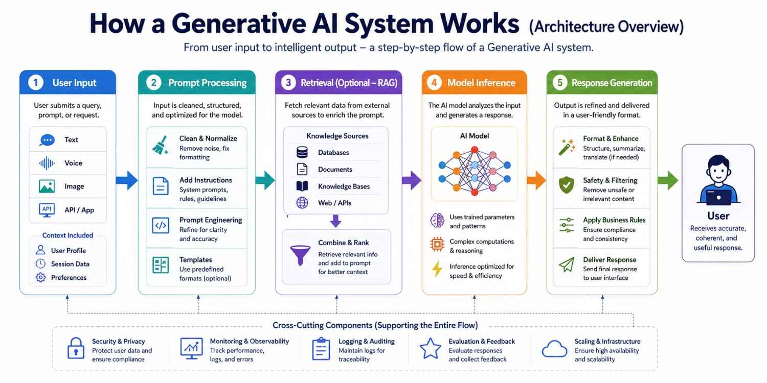 a snapshot of how a generative system works