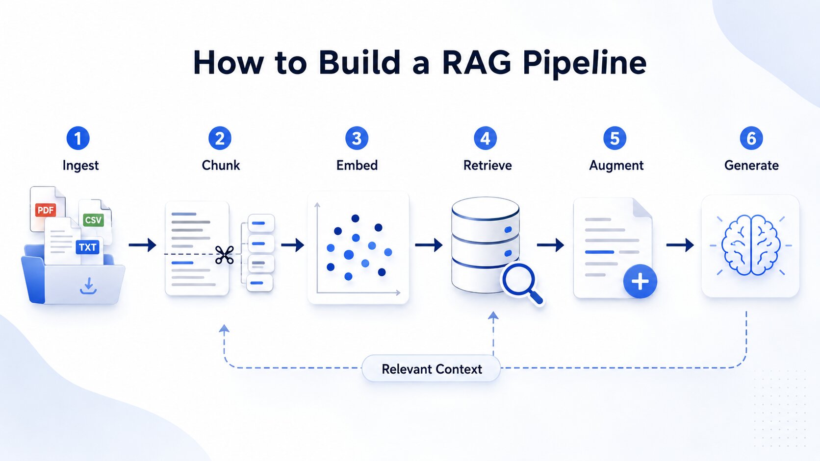 a snapshot of How to Build a RAG Pipeline