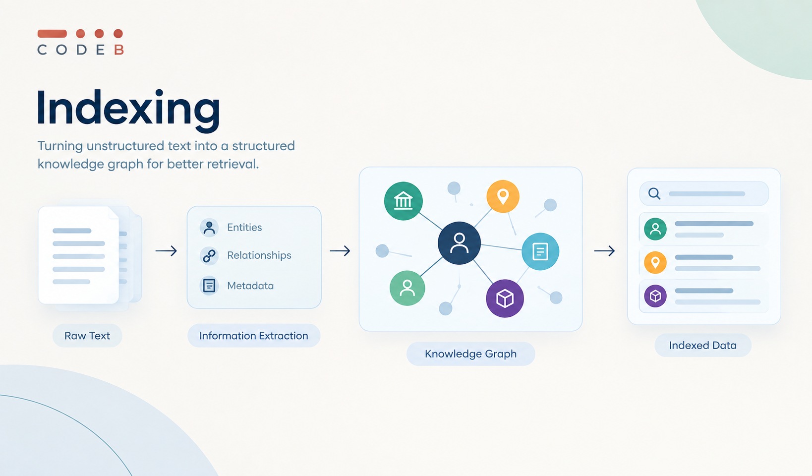 GraphRAG indexing process from raw text to knowledge graph