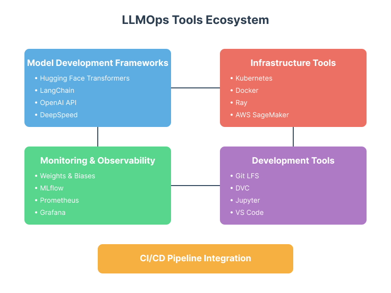 Introduction to LLMOps for machine learning : Beginners Guide
