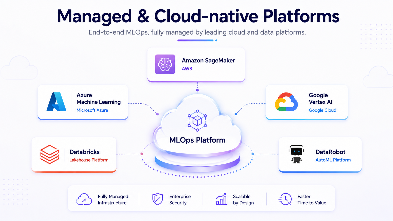 Managed MLOps platforms including Amazon SageMaker, Azure Machine Learning, Vertex AI, Databricks, and DataRobot