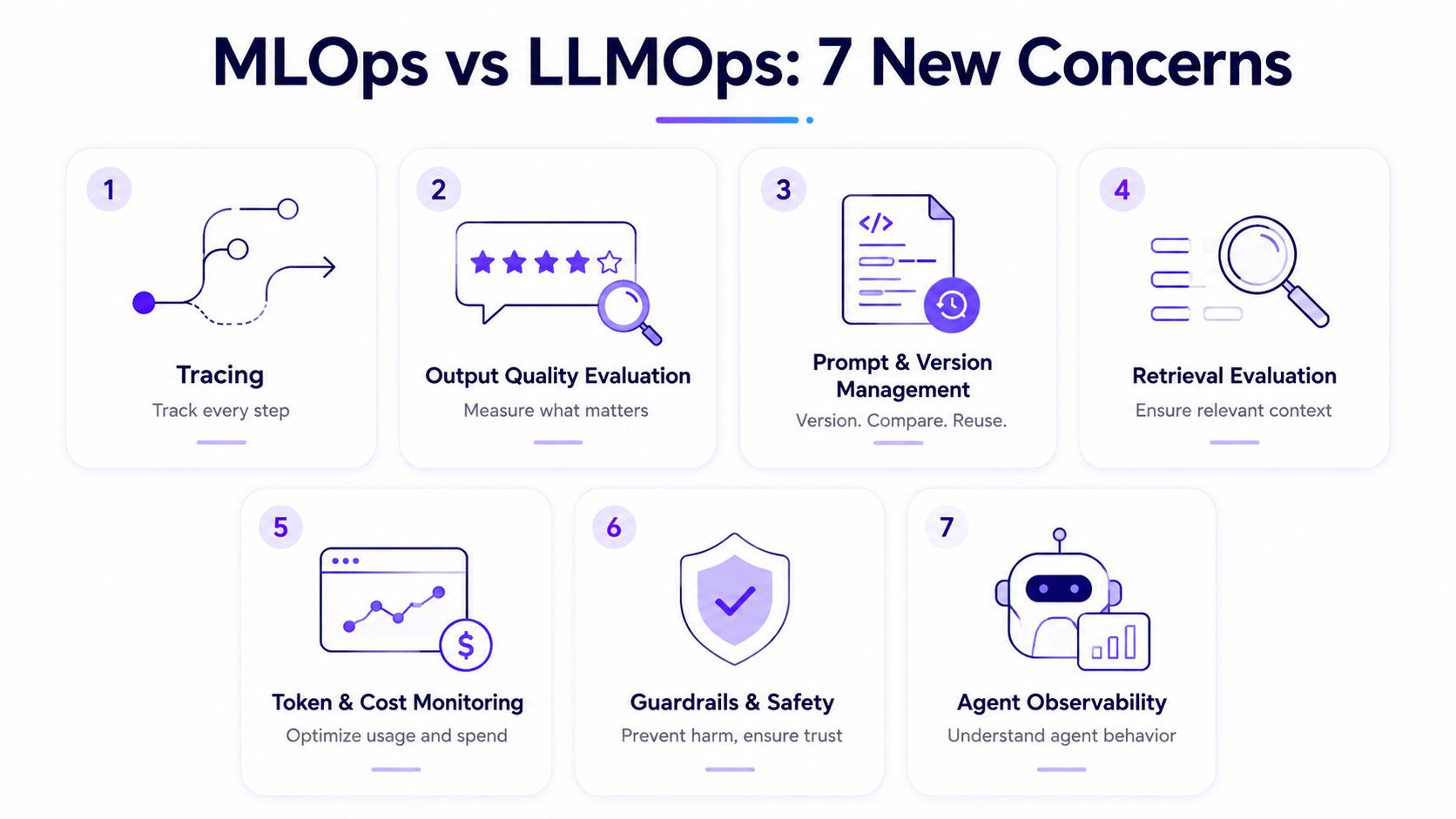 MLOps vs LLMOps comparison showing seven key LLMOps concerns: tracing, output quality evaluation, prompt management, retrieval evaluation, token cost monitoring, safety guardrails, and agent observability.