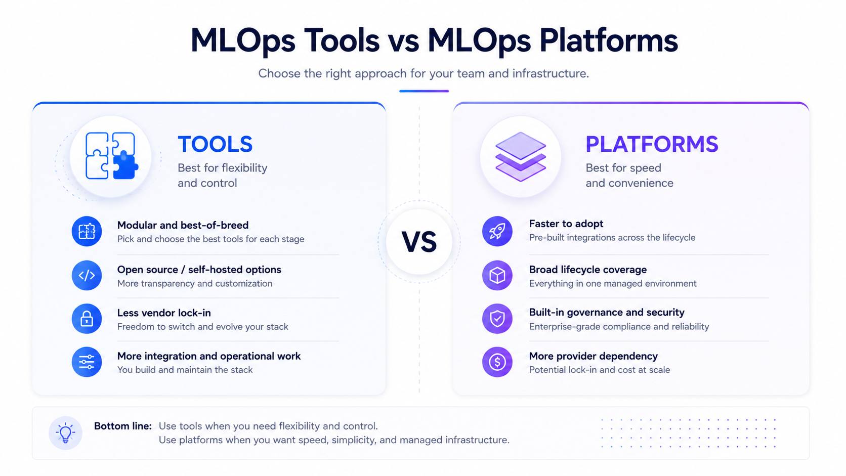 MLOps tools vs platforms comparison showing flexibility, control, speed, and managed infrastructure