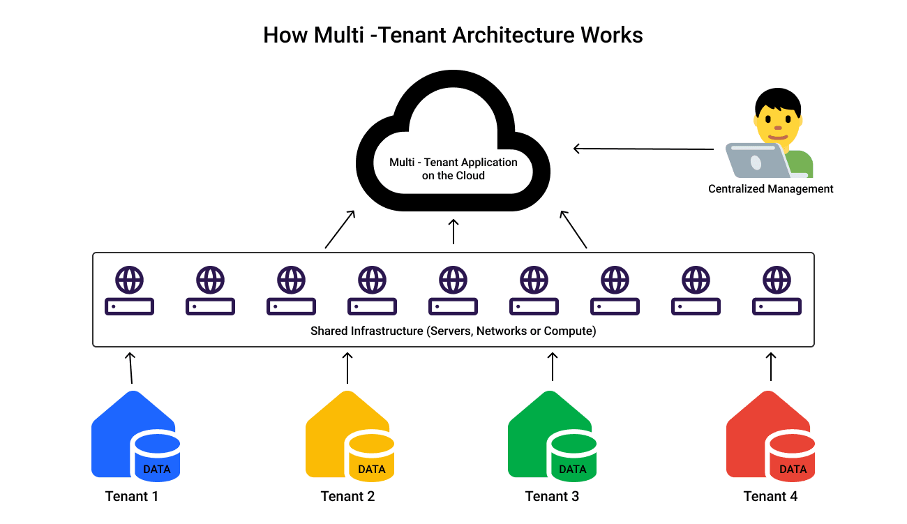 Multi Tenant Architecture Workflow