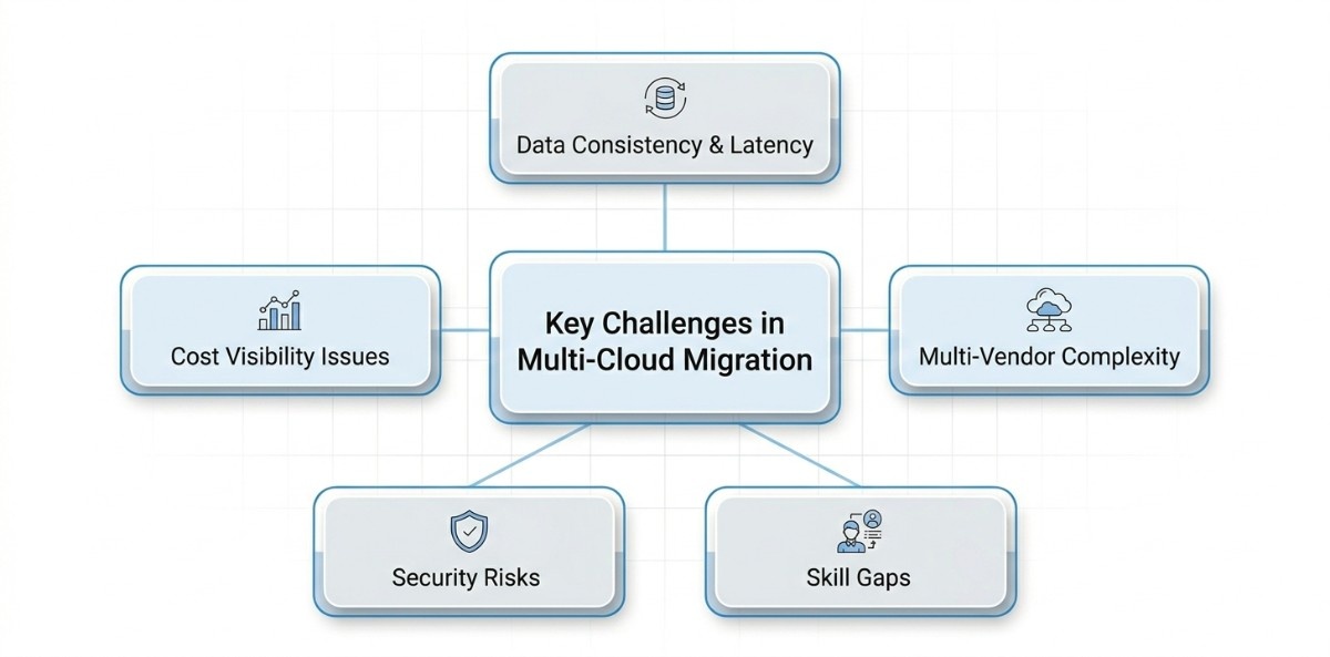 an image showcasing the challenges of multi-cloud migration