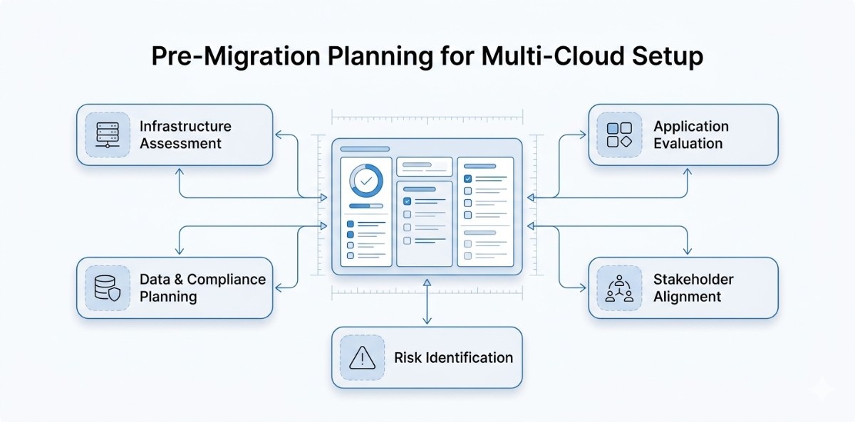 an image indicating an pre migration planning for multi-cloud migration