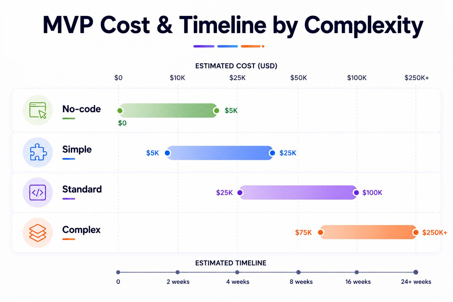 This Represents MVP development cost and timeline by complexity