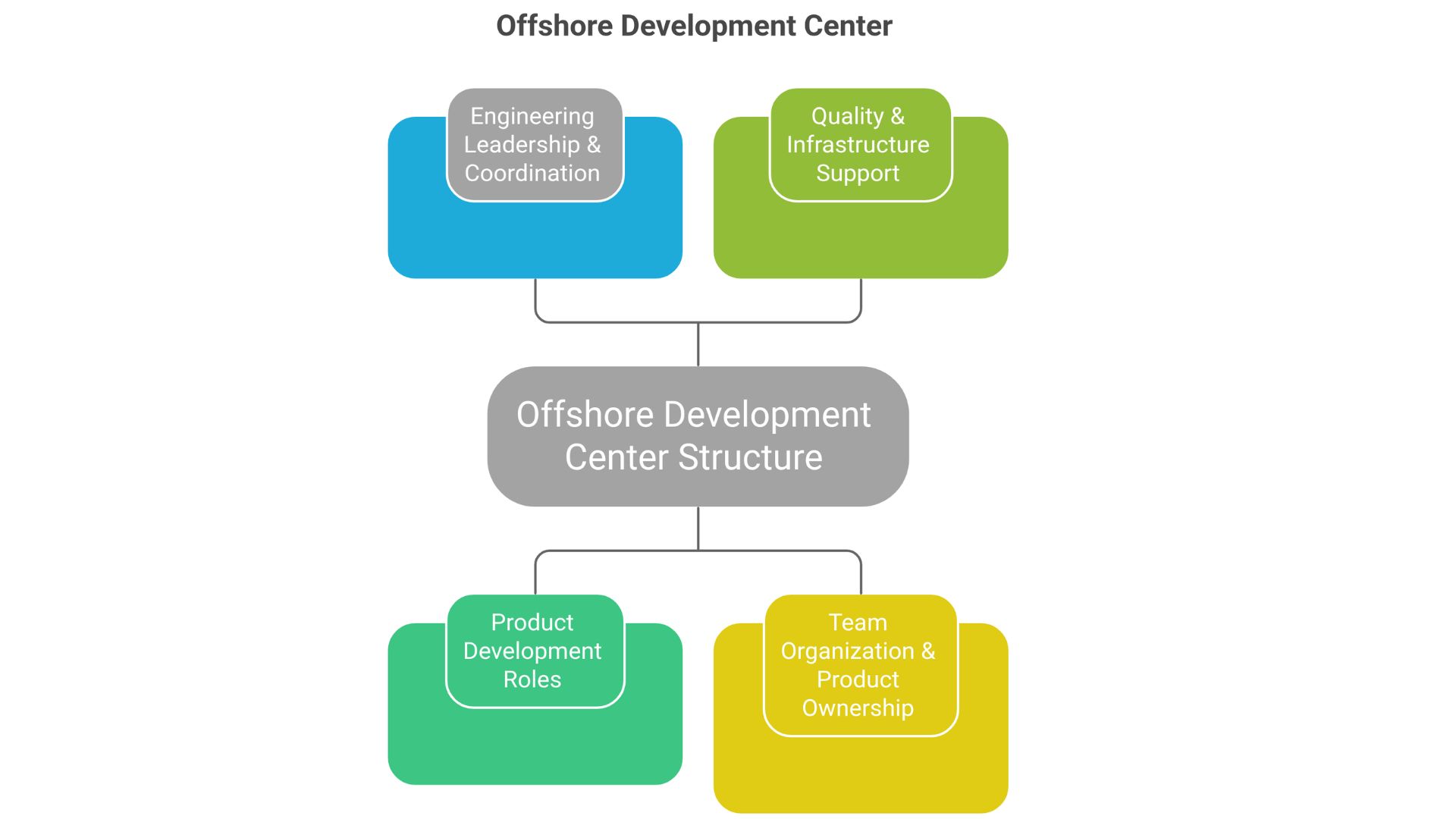 a snapshot of offshore development center structure