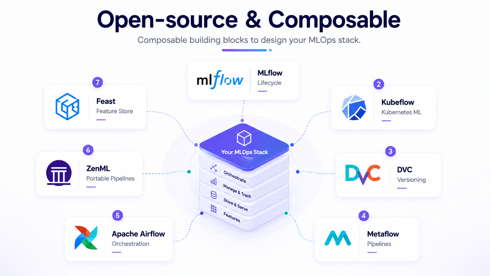 Open-source MLOps tools including MLflow, Kubeflow, DVC, Metaflow, Airflow, ZenML, and Feast