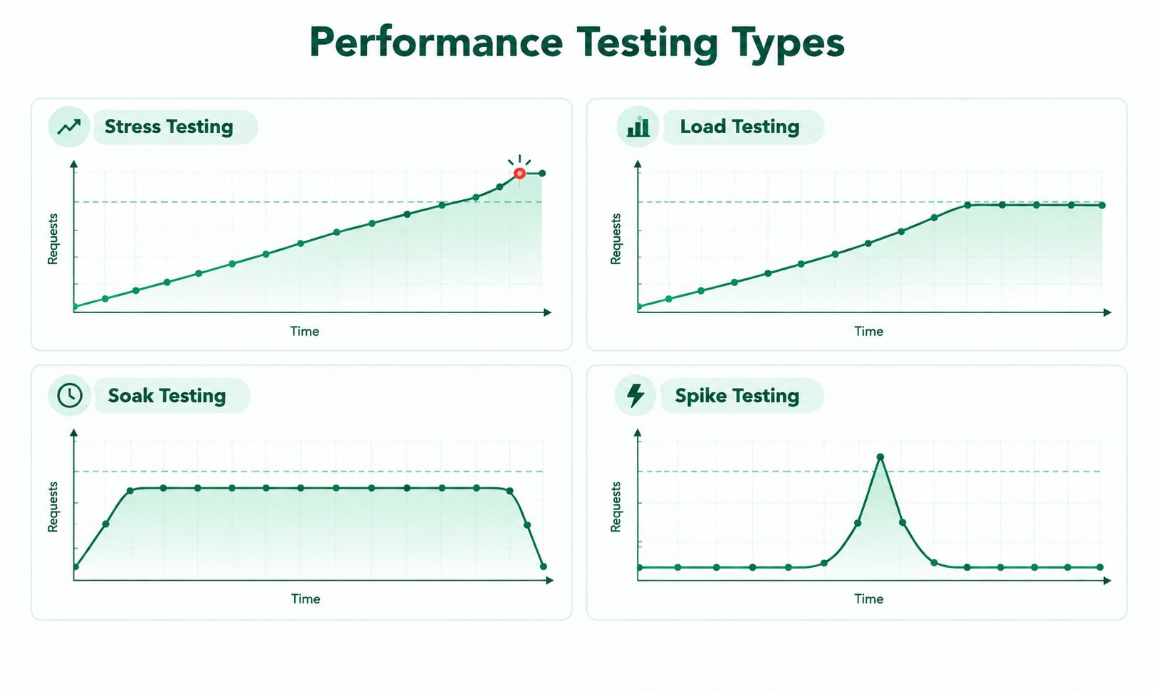 Infographic comparing stress, load, soak, and spike testing using workload graphs.