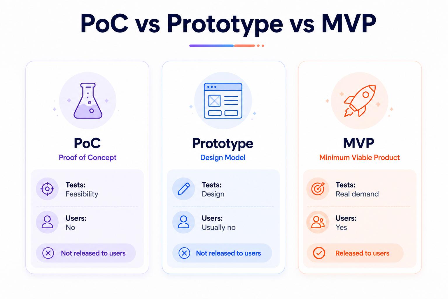 This Represents PoC vs prototype vs MVP comparison