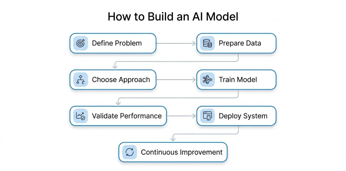 an image showcasing the complete process on how to build an AI