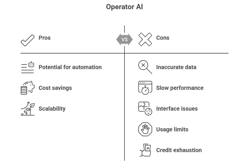 Procs and cons of openai operator