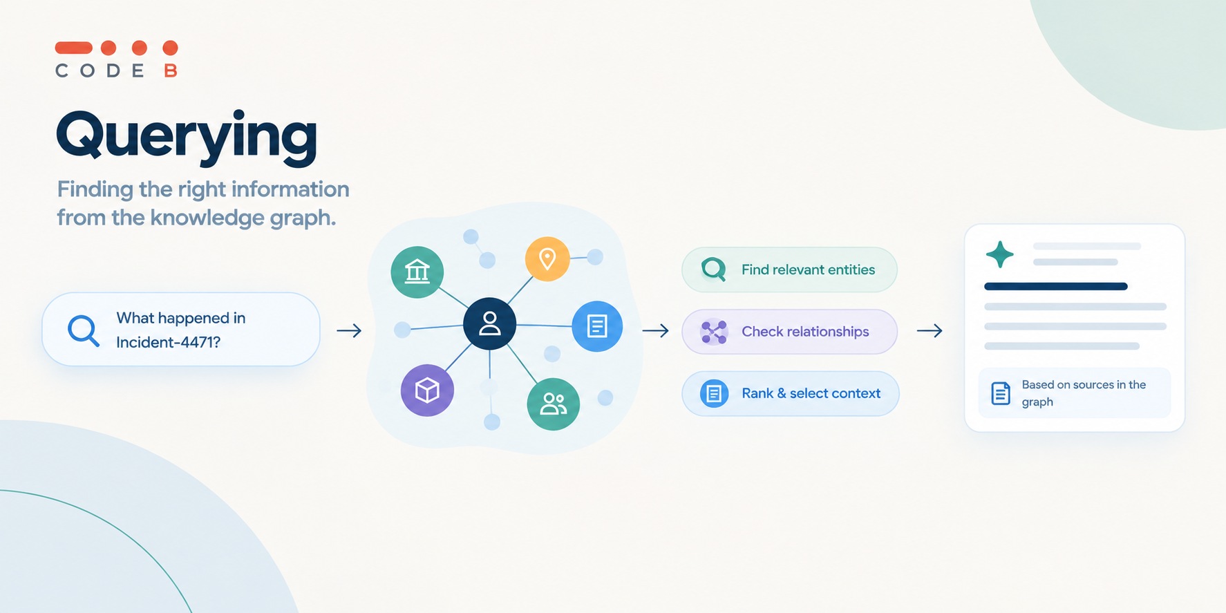 GraphRAG querying process using a knowledge graph to retrieve relevant information