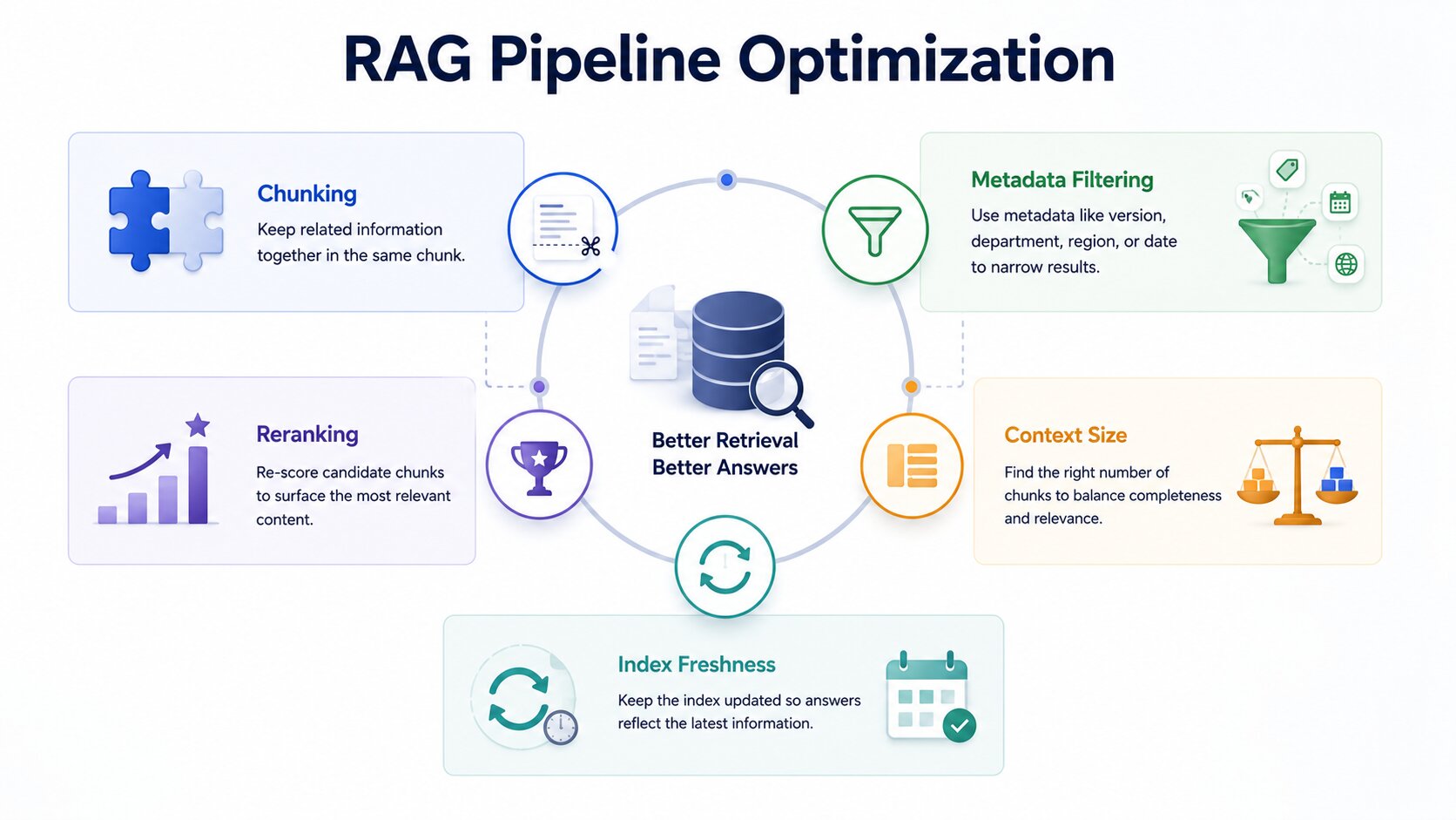 a snapshot of RAG Pipeline Optimization