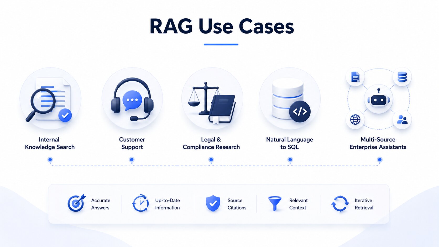 a snapshot of RAG Use Cases