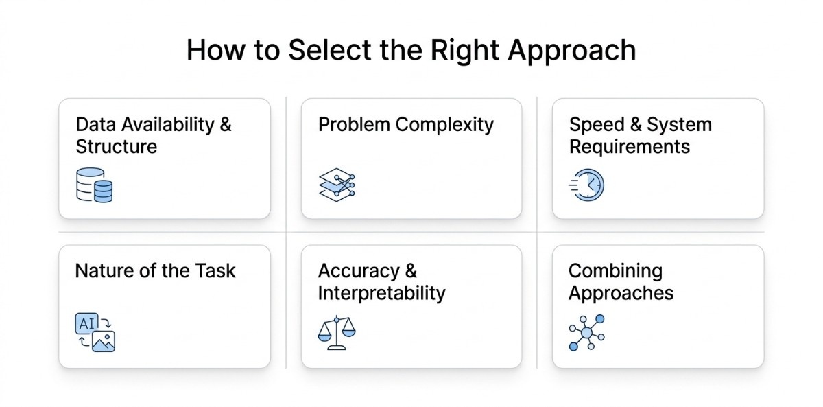 an jpeg image on how to select the right approach to build and ai model