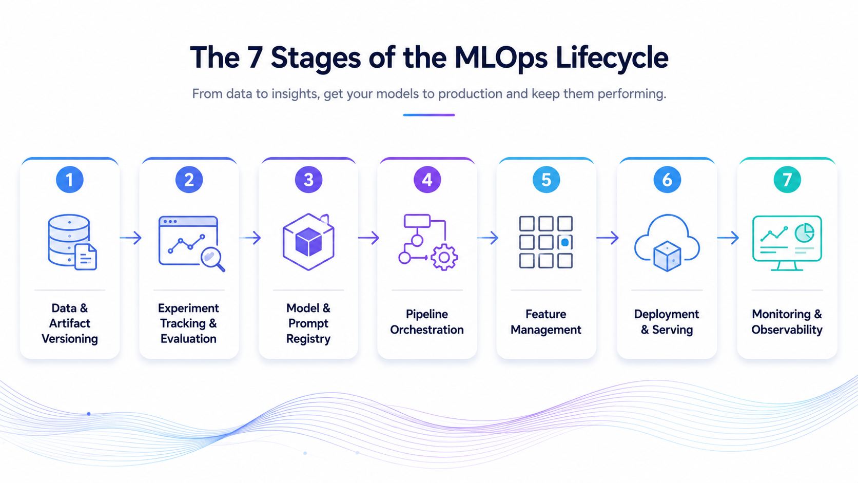 7 stages of the MLOps lifecycle from data versioning to monitoring and observability