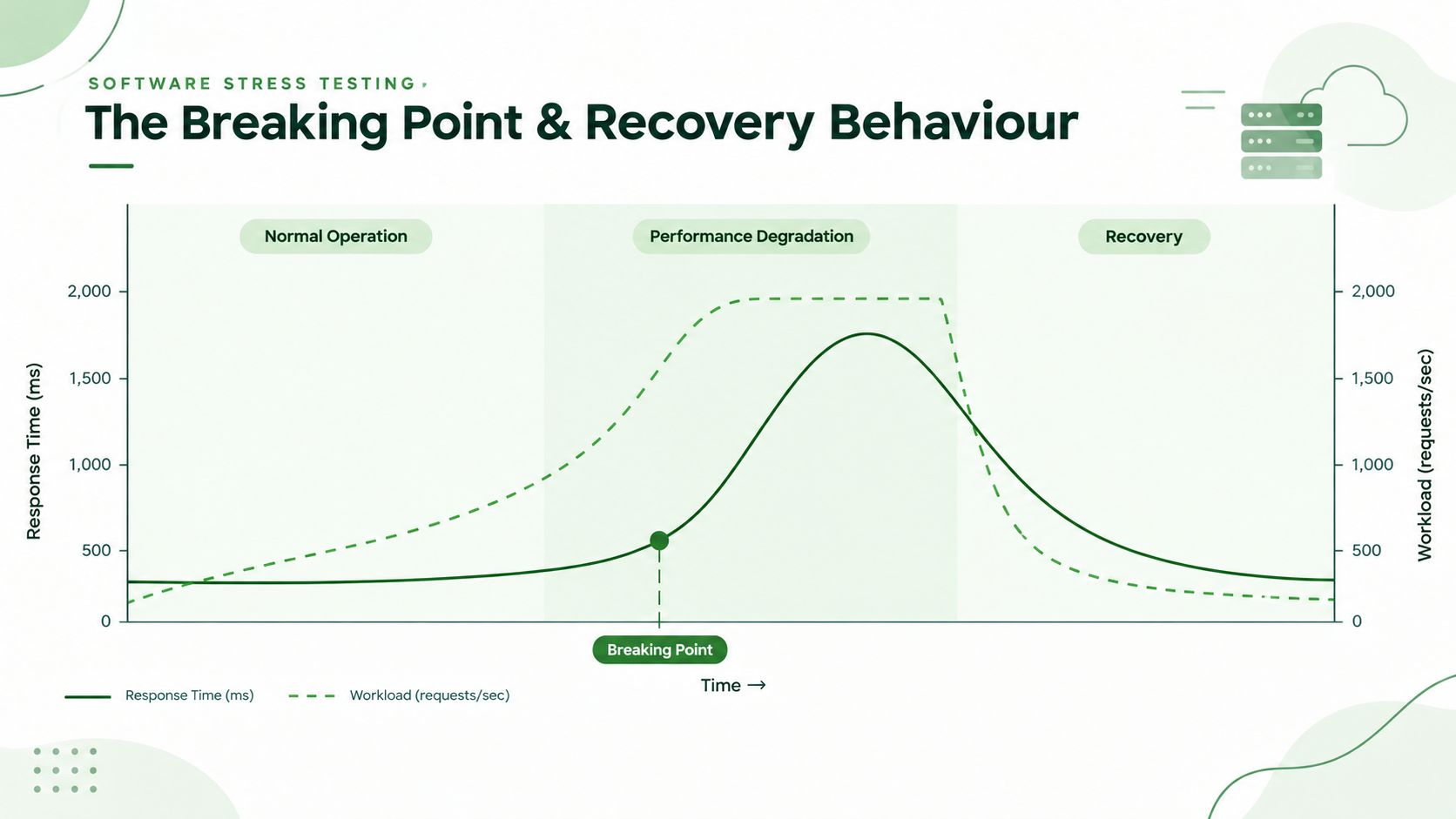 Software stress testing graph illustrating the system breaking point, performance degradation under heavy workloads, and recovery as traffic decreases.
