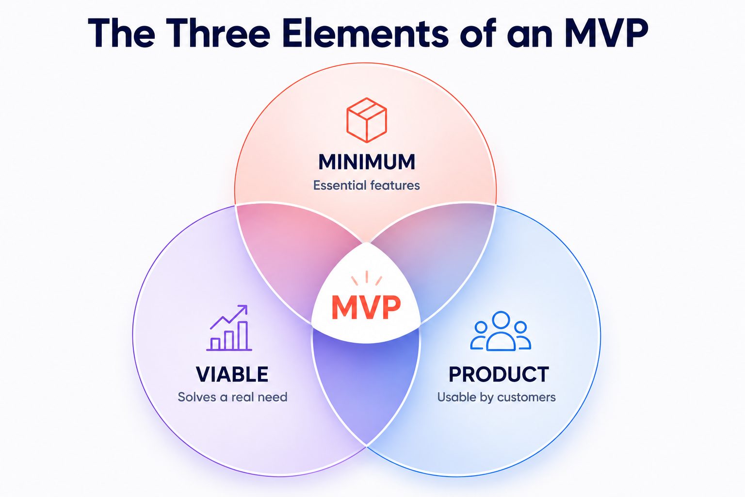 This Represents Three essential elements of an MVP