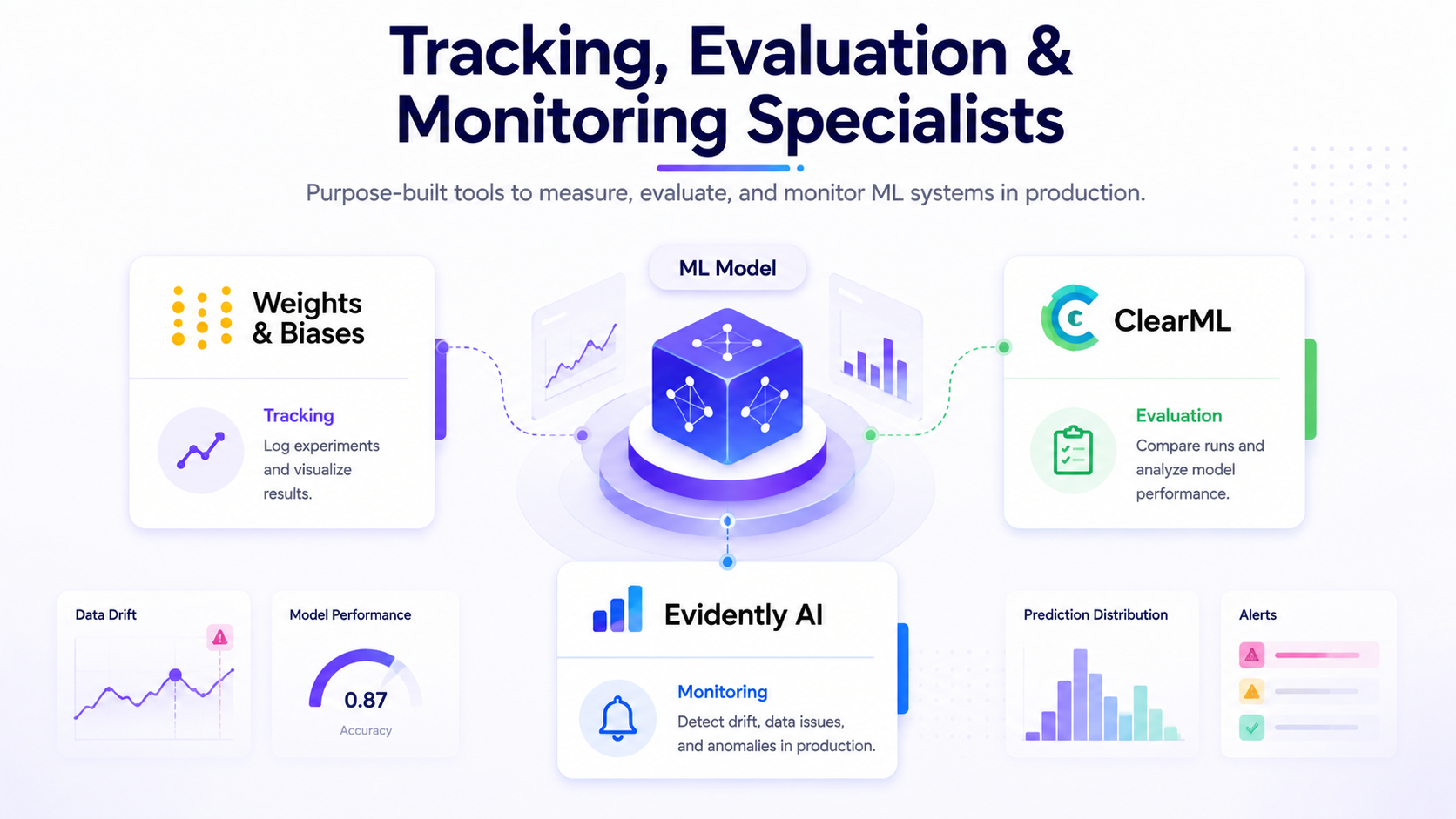 MLOps tools for experiment tracking, model evaluation, and production monitoring including Weights & Biases, ClearML, and Evidently AI