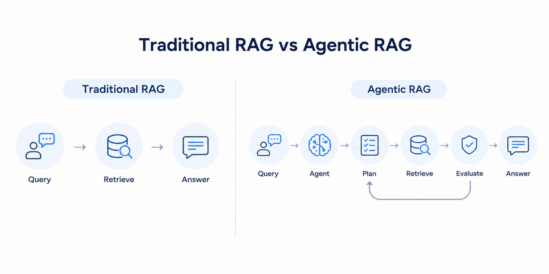 Comparison of traditional RAG and Agentic RAG, showing simple retrieval versus multi-step retrieval, reasoning, and planning.
