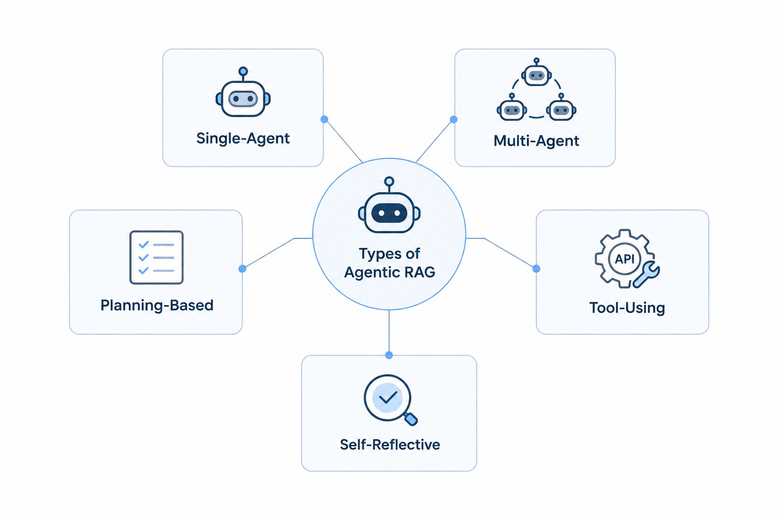 Types of Agentic RAG, including single-agent, multi-agent, and planning-based approaches.