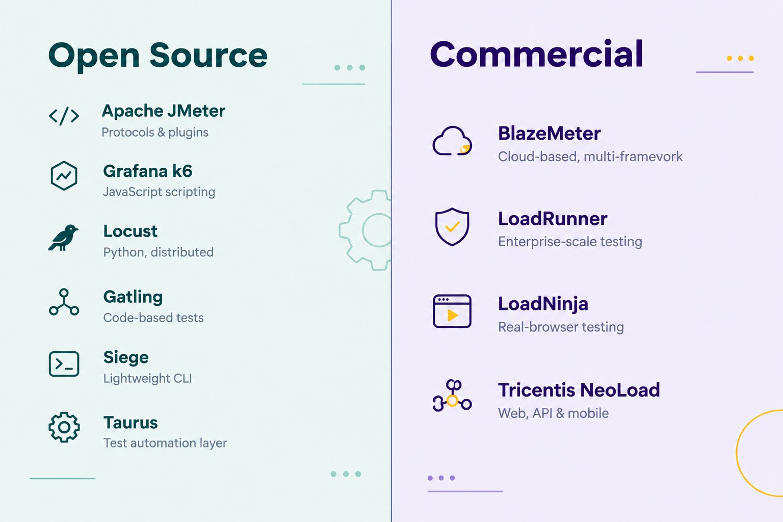 Split illustration comparing open-source and commercial load testing tools, featuring tool names and key testing capabilities on teal and purple backgrounds.