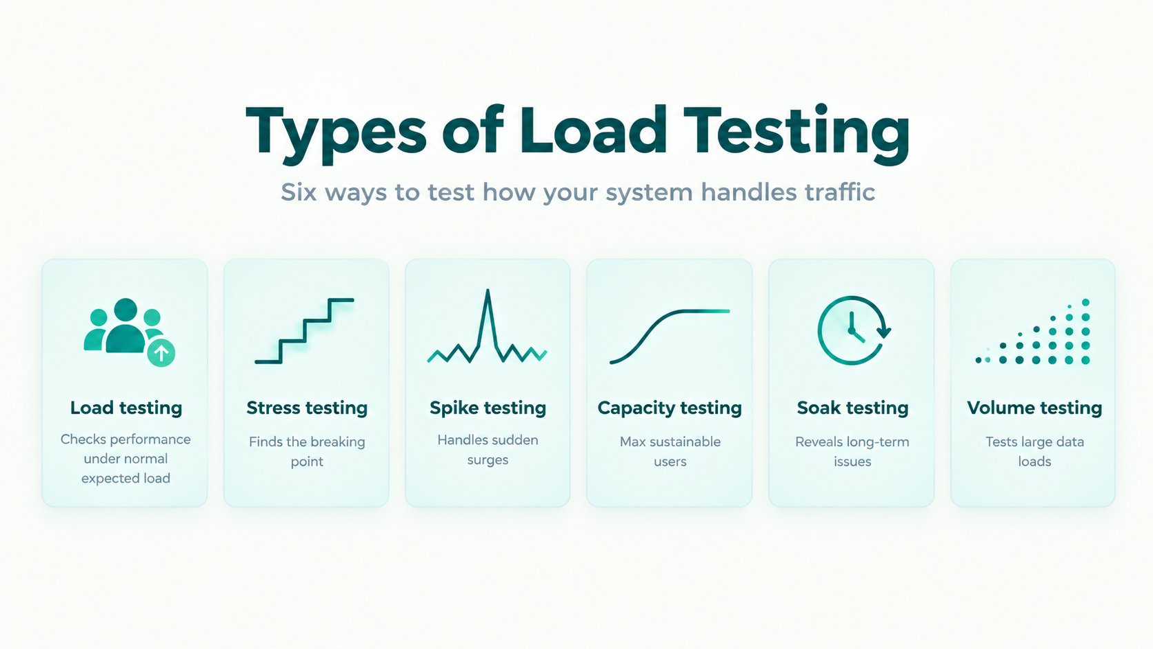 Five types of load testing: load, stress, spike, endurance, and volume testing.