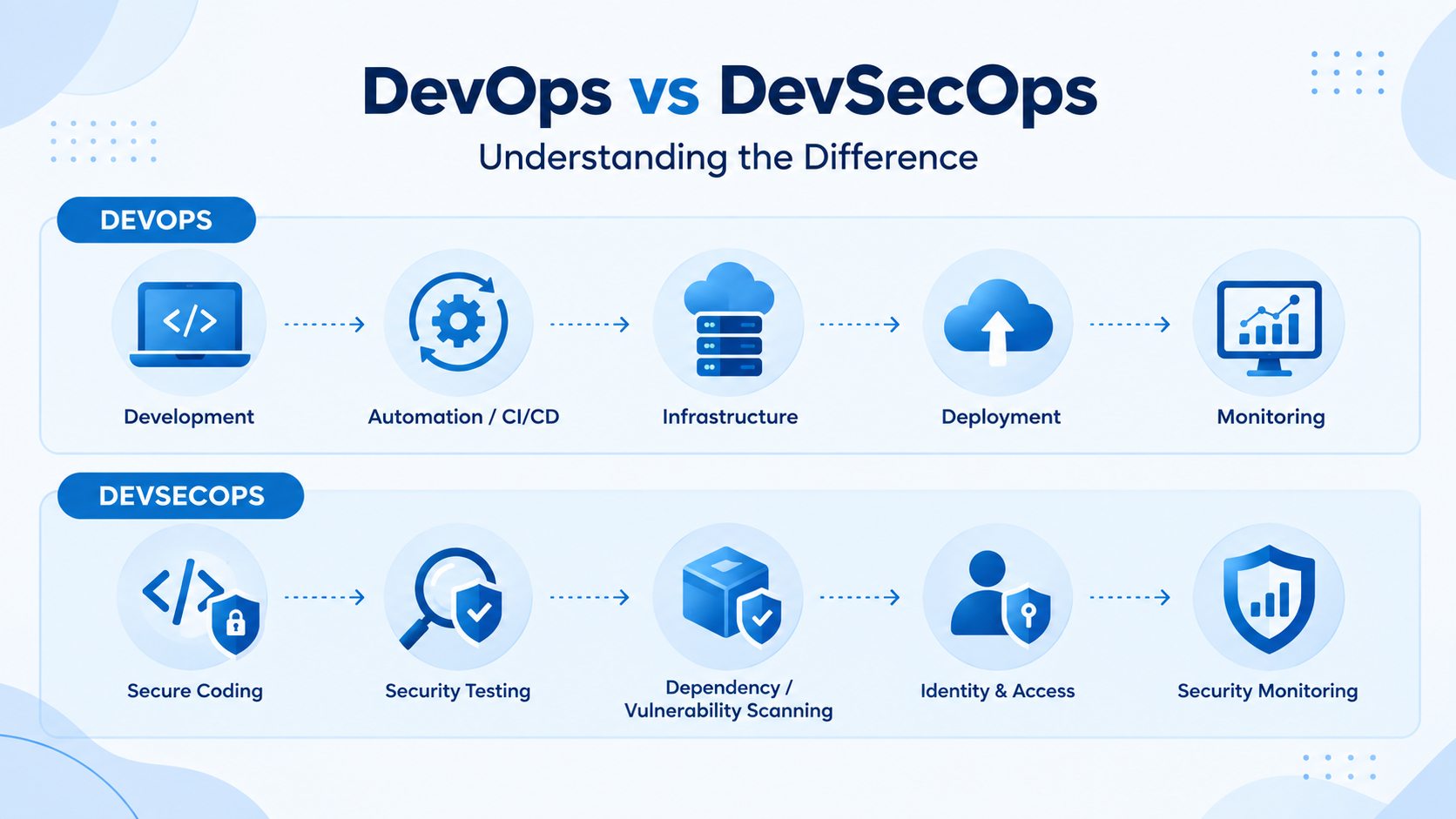 Understanding the difference between DevOps and DevSecOps practices
