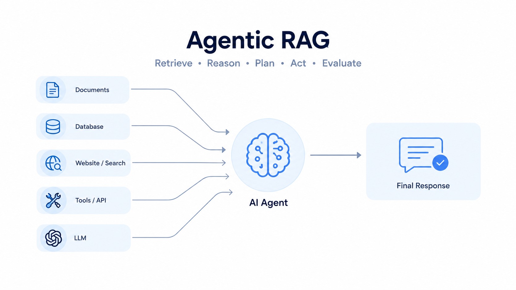 Agentic RAG workflow showing AI agents retrieving, reasoning, and generating relevant information.