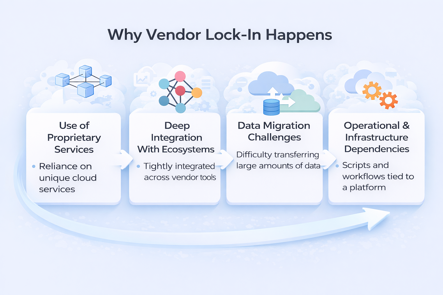 Common factors causing a vendor lock in