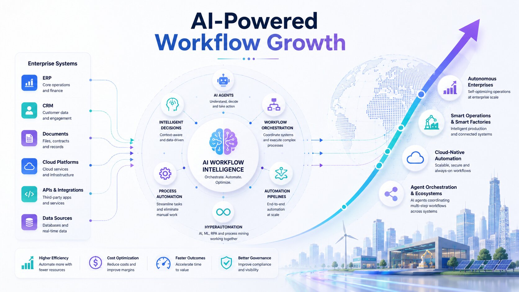 a snapshot of AI Workflow Automation Market Size, Growth, and Forecast